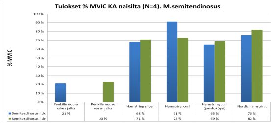 36 11.2 M. Semitendinosus -lihaksen aktivoituminen lonkan ekstensio-suunnan eri harjoitteissa Vasemman ja oikean m.