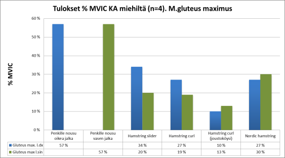 38 Kuvassa 23 esitetään naisilta (n=4) harjoitusliikkeissä mitatut gluteus maximus - lihasten aktiivisuudet prosentteina maksimista (% MV