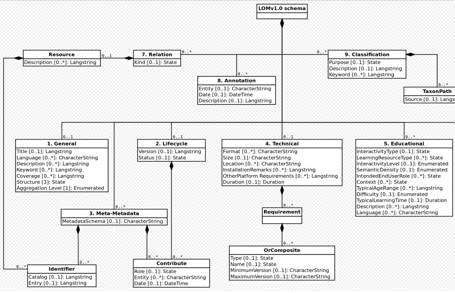 23 Kuva 8. Learning object metadata. [Wikipedia, 2014.] Varsinainen Learning Object on kuvaus oppimistapahtumasta, yleensä kuvattuna LOM:n määrittelemällä tavalla XML-muodossa.