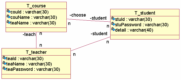 33 Tämän jälkeen on kuvan 11 mukaisesti jäljellä alustariippumattoman mallin (PIM) muuntaminen alustariippuvaksi malliksi (Platform Specific Model, PSM).