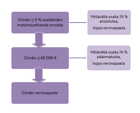 21 Kuva 3. Listaamattoman yhtiön osingon verotus.