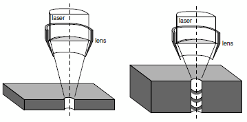 Koska laserporauksessa täytyy materiaalin lämpötila nostaa yli sen kiehumispisteen, vaaditaan laserilta lyhyttä pulssin pituutta.
