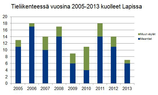 Liikenneturvallisuus on joukkuelaji Lapin ELY-keskuksen liikenteen turvallisuustavoitteena on vähentää tienkäyttäjien riskiä joutua vakavaan liikenneonnettomuuteen väylänpidon ja poikkihallinnollisen