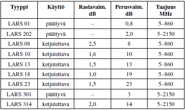 22 Laajakaistaisilla lähdöillä varustettu antennirasia mahdollistaa esimerkiksi kahden televisiovastaanottimen tai kahden radiovastaanottimen kytkemisen kaksilähtöiseen antennirasiaan.