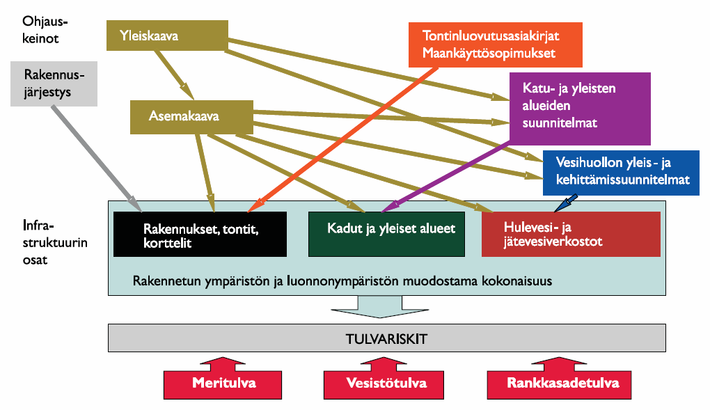 20 4.2 Ohjauskeinot kaavoituksessa Yleis- ja asemakaavaa laadittaessa kaavoihin voidaan sisällyttää ohjauskeinoja, joiden perusteella kaava-alueen hulevedet hallitaan ja huomioidaan rakennettavilla