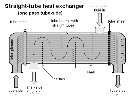 KUVA 2. Suoraputkilämmönsiirrin (Wikipedia. 2011, hakusana Heat exchanger) 1970- ja 1980-luvulla käytettiin kierukkaputkilämmönsiirtimiä (kuva 3).