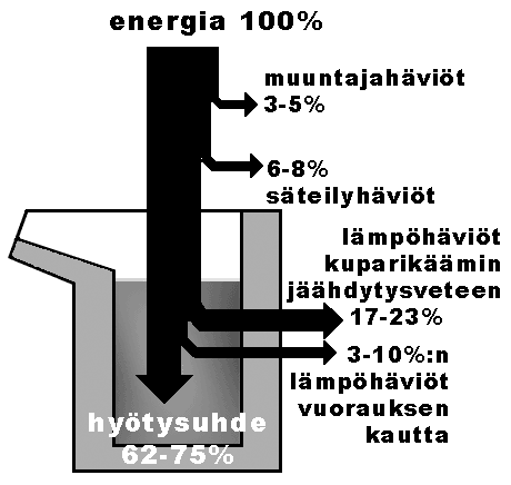 Kuva 4.3 Induktiouunien energiahäviöt. Yleisimmät käytössä olevat uunityypit ovat verkkotaajuus- ja keskitaajuusuunit.