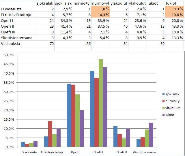 Opettajille tehdyn kyselyn yhteenveto Opettajien osaamistaso Opettajien osaamistaso/atk Opettajien osaamistaso noudatti valtakunnallista linjaa.