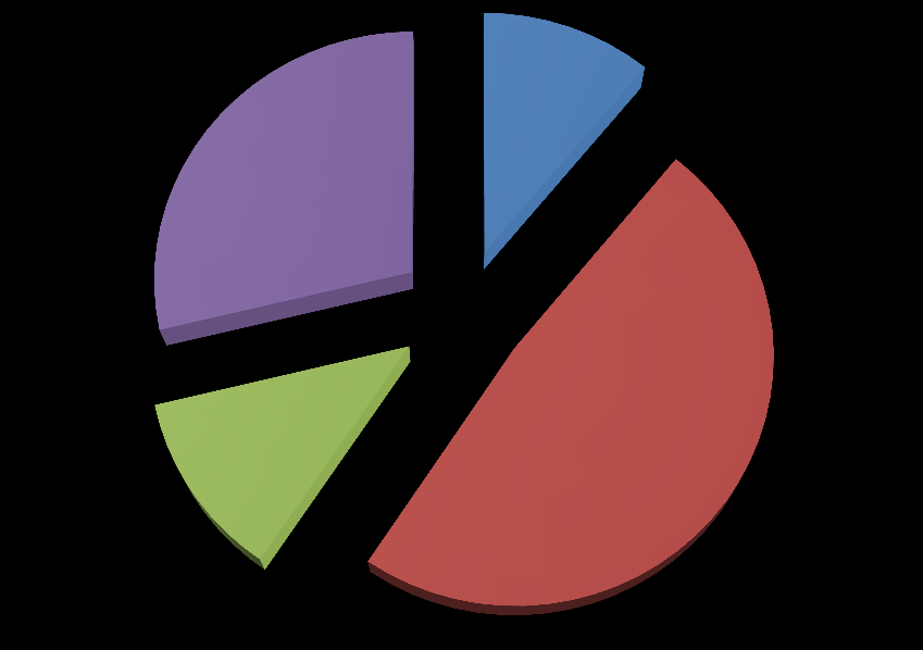 5 Bruttomenot pääluokittain 2015 4 29 % 1 11 % 3 12 % 2 48 % 1. YLEISHALLINTO 11 % (571.950 ) 2. SEURAKUNNALLINEN TOIMINTA 48 % (2.501.720 ) 3. HAUTAUSTOIMI 12 % (613.800 ) 4.