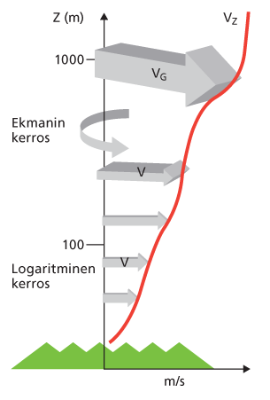 7 Kuva 3: Tuulivoimaloiden napakorkeuden ja nimellistehon kehitys 1980-luvulta alkaen 1] Kuva