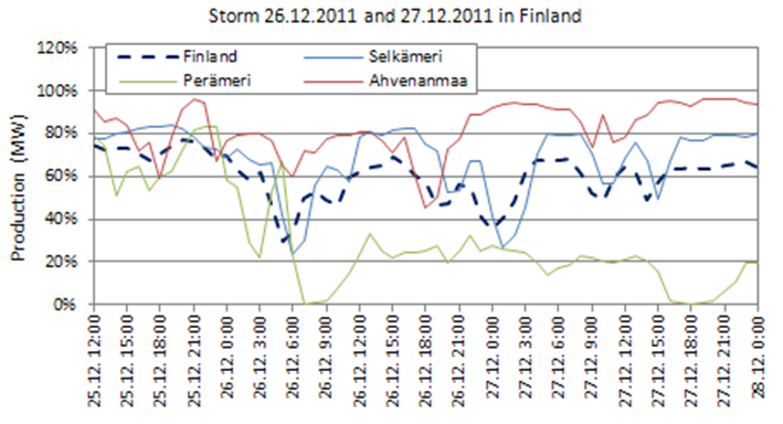 49 Kuva 28: Tuulivoimantuotanto Suomessa 26. 27.12.2011 kovan myrskyn aikana, jolloin myrskysuojauksen takia osa voimaloista pysähtyi. 37] 8.