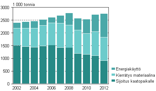 21 Kuva 5. Yhdyskuntajätteen käsittelymenetelmien kehitys vuosina 2002 2012 (Tilastokeskus 2013c).