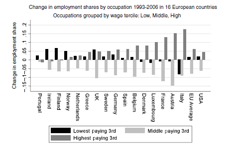 2 Kuva 1. Polarisaatio 16 Euroopan maassa ja Yhdysvalloissa Lähde: Acemoglu ja Autor (2011: 1072).