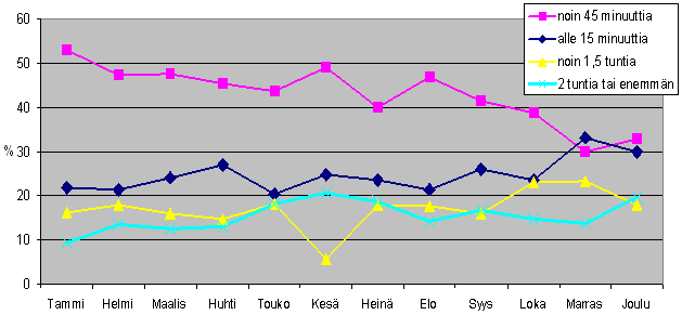 kestävien tapausten osuus on ollut noin viidennes kaikista tapahtumista.