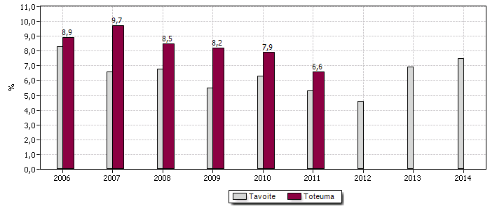 Toimintakertomus Vuosikate euroa Suhteellisesti vuosikate on pienentynyt. Vuosikate prosenttikehitys osoittaa sen.