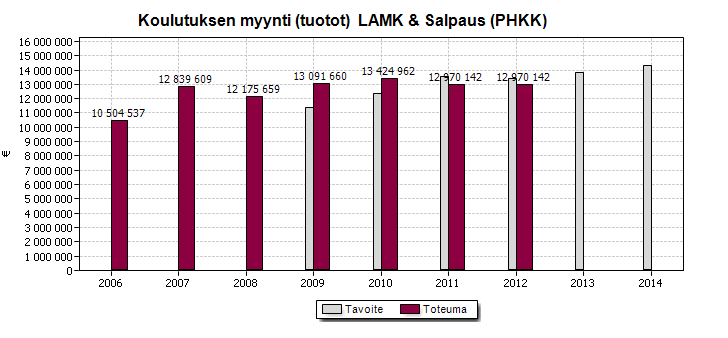 Toimintakertomus Aikuiskoulutuksen kilpailutilanne ja epävarmuus eivät kuitenkaan poista sitä tosiseikkaa, että toiminnasta aiheutuu kiinteitä yhteisiä kustannuksia, joita jokaisen tulosalueen tulee