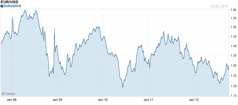 19 Kuvio 9. EUR/USD valuuttakurssihistoria. (Yahoo Finance 2012) 3.3.7 Likviditeettiriski Toimiessa finanssimarkkinoilla toimijoilla on aina likviditeettiriski.