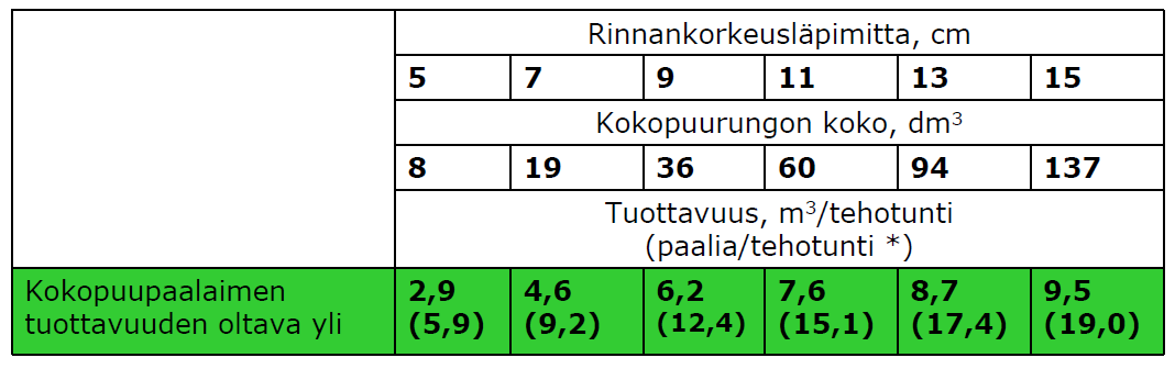 syöttämisen koneen molemmilta puolin, mutta syöttö täytyi suorittaa loppuun ennen paalaimen kääntöä. Yhtäaikainen liikkuminen ja paalaaminen olivat mahdollista vain paalin sidontavaiheessa.