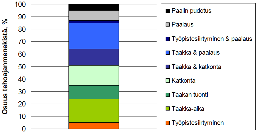 kainen taakka- & paalausaika 21 %, samanaikainen työpistesiirtyminen & paalaus 2 %, paalaus 8 %, paalin pudotus 5 %, raivaus, keskeytys 0 % (Kärhä ym. 2009)(kuva 7). Kuva 7.