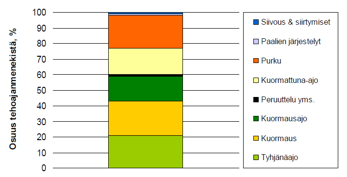 Kärhän ym. (2009) tutkimuksessa paaleja ajettiin tienvarsivarastolle 50 kokopuupaalikuormaa, yhteensä 1113 kokopuupaalia.