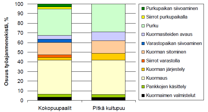 Paalien tilavuudella ja lukumäärällä kuormissa oli siis merkittävä vaikutus kokopuupaalien metsäkuljetuksen tuottavuuteen.