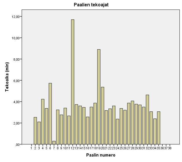 Kuva 24. Poikkeavat kolme havaintoa (7, 12 ja 19) erottuvat muusta aineistosta selkeästi.