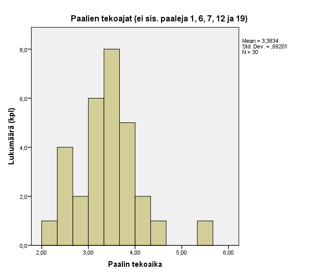 Ensimmäiselle paalille ei ole voitu laskea valmistusaikaa. Kuva 25.