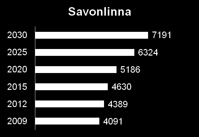 Yli 75-vuotiaat väestötilasto 2009