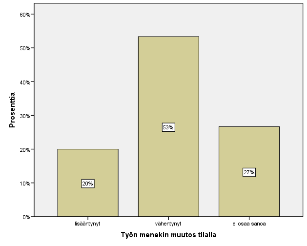 Työn menekin muutoksesta kysyttäessä tiloilta vastaukseksi saatiin, että yli puolet vastanneista olivat sitä mieltä, että työn menekki on vähentynyt tilalla robotin hankkimisen jälkeen.