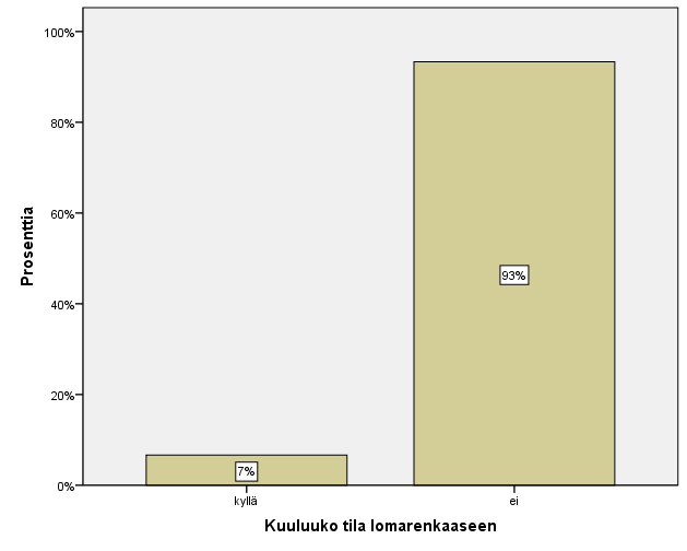 Taulukko 3. Tilalla lomitukset tekee.