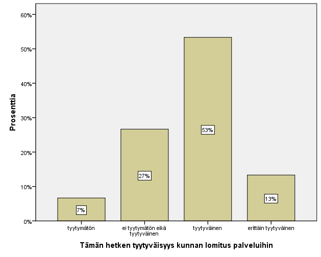 Kyselyssä selvitettiin tilojen tämän hetkistä tyytyväisyyttä kunnan lomituspalveluihin. Yli puolet vastanneista on tyytyväinen kunnan lomituspalveluihin.