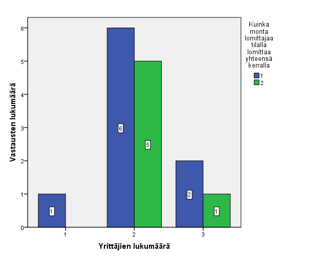 vaikuttaa se, että yrittäjät haluavat pitää lomansa yleensä yhtä aikaa. Yhden yrittäjän tilalla lomittaa yksi lomittaja kerralla.