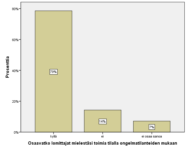 Kuva 9. Yrittäjien mielipide lomittajien osaamisesta ongelmatilanteissa tilalla. Kyselyssä haluttiin selvittää tilojen mielipide siitä, mihin lomittajien koulutuksessa olisi panostettava.