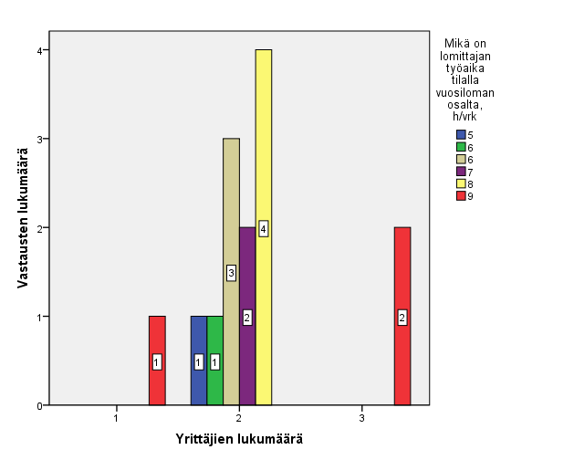 Kuva 11. Lomittajan työaika vuorokaudessa vuosiloman osalta. Lomittajien työtehtäviä selvitettiin tilojen kyselyssä, ja vastaukset olivat taulukon mukaisia.