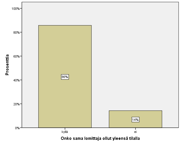 Yrittäjiltä kysyttiin, onko sama lomittaja ollut tilalla yleensä. Tähän enemmistö vastaajista ilmoitti, että sama lomittaja on ollut yleensä tilalla lomittamassa, prosentein 86.