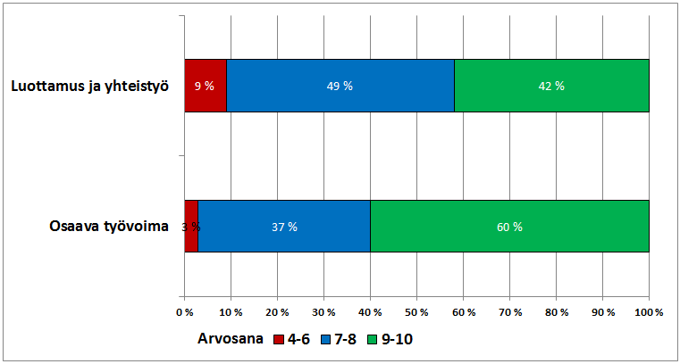 Luottamus ja yhteistyö sekä osaava työvoima: