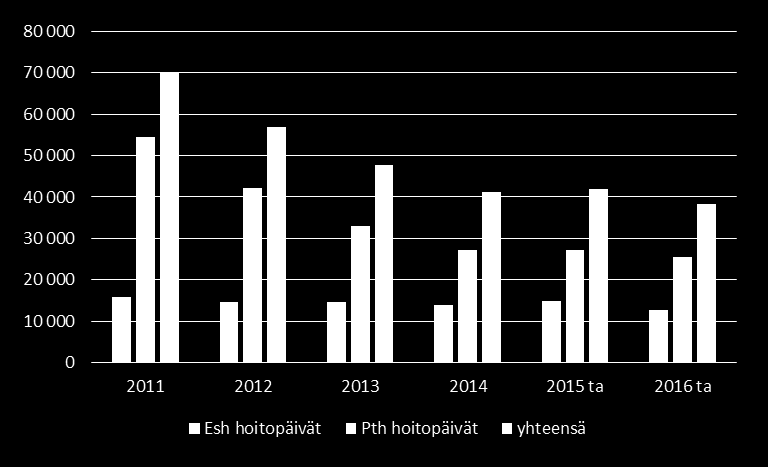 Laitoshoidon purku, kotihoidon kehittäminen ja palveluohjaus tuottaneet tulosta Erikoissairaanhoidon ja perusterveydenhuollon