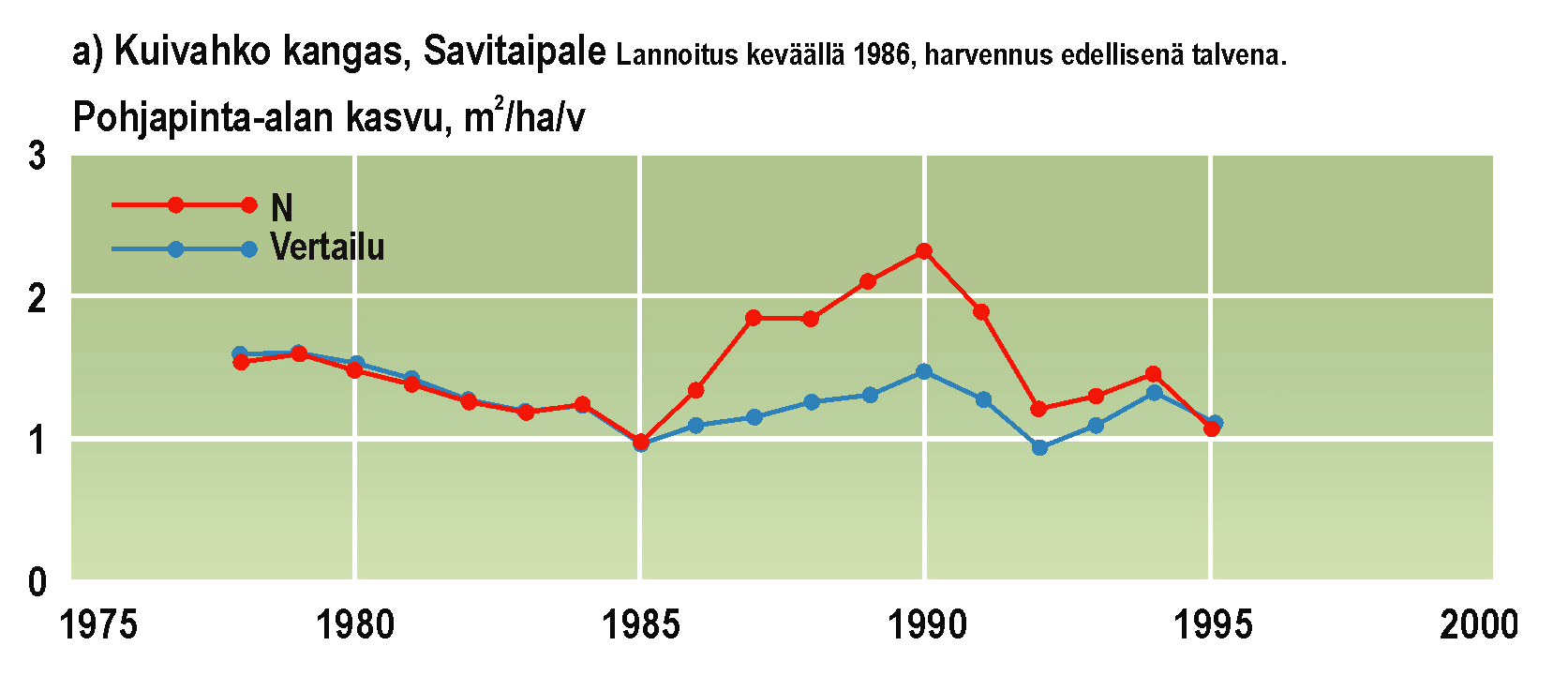 Puuston kasvu lannoituksen jälkeen