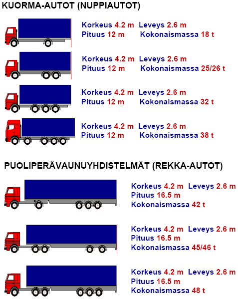 kokonaismassa sekä akselimassat. Kuormattaessa ajoneuvoa nämä tulee ottaa huomioon, jotta painorajat eivät ylity.