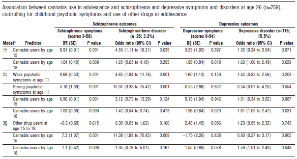 Cannabis use in adolescence and risk for adult psychosis: longitudinal prospective study Louise