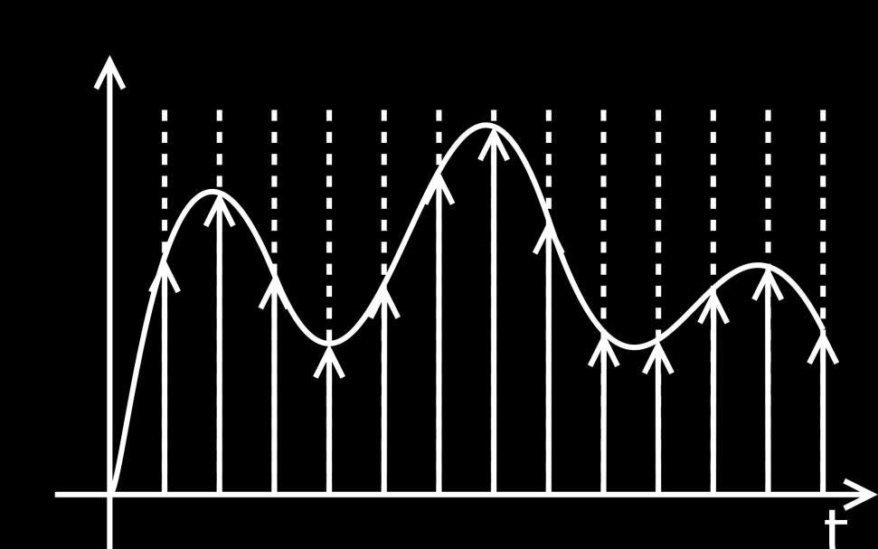 Yksiulotteisesta signaalista otetaan näytteitä ajanhetkillä 0, t, 2t, 3t Näytteenottotaajuus f s = 1 t