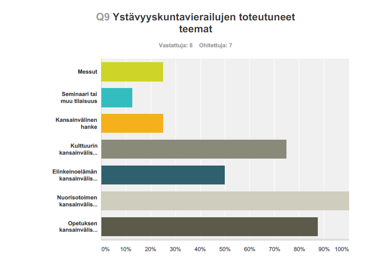 4.3. Ystävyyskuntavierailujen teemat Vastanneista kunnista moni ilmoitti, että kunnan ystävyyskuntatoiminnassa on tapahtunut selkeitä muutoksia.