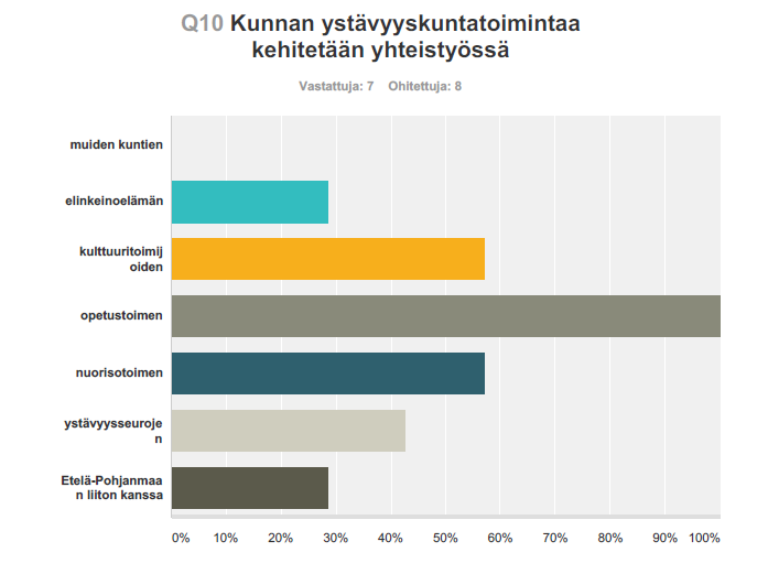 Selvitys kuntien kansainvälisyydestä ja