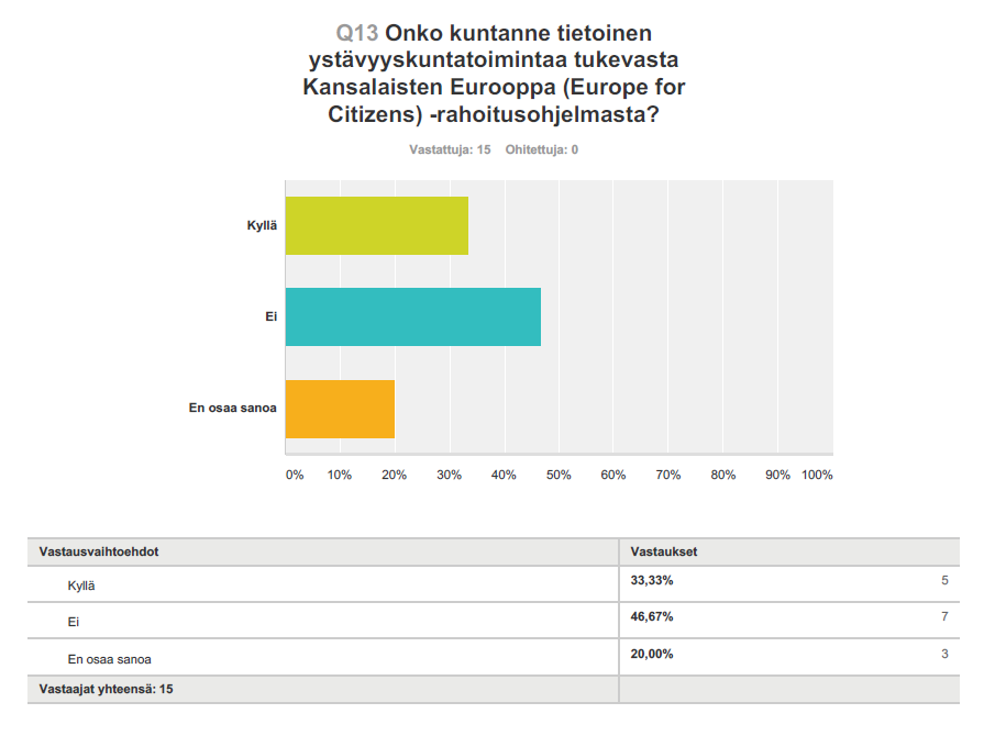 5. Kansainväliset rahoitusohjelmat 5.1. Europe for Citizen -rahoitusohjelma Euroopan unioni on tukenut kuntien ystävyyskuntatoimintaa jo vuodesta 1989 lähtien.