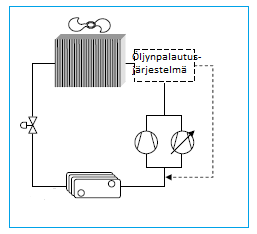 Tandem -järjestelmä Käyttämällä useita kompressoreja rinnan kytkettyinä samassa piirissä voidaan nostaa energian hyötysuhdetta verrattuna useilla piireillä toimiviin koneisiin.