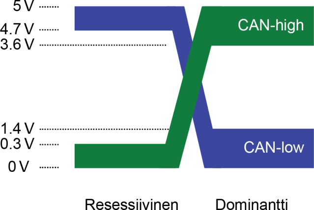 5 Kuva 1. ISO 11898-2 jännitetasot [3, s. 8]. ISO 11898-3 / fault-tolerant CAN Vikasietoista ISO 11898-3 -standardin mukaista fyysistä kerrosta käytetään enimmäkseen autojen kori-elektroniikassa [4].