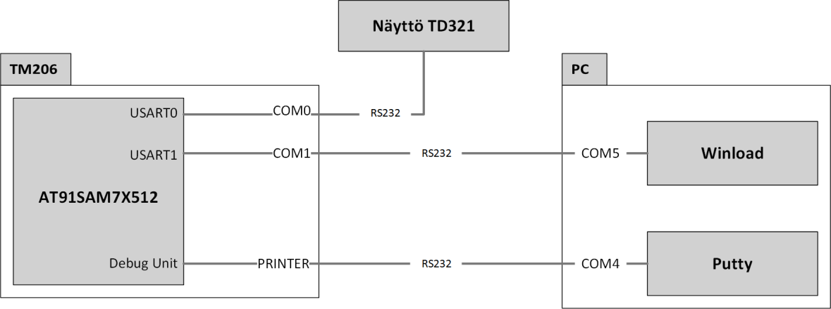 68 Kuva 27. Laitteiston kytkennät ohjelmistokehityksen aikana. Joitakin kertoja työn aikana kävi niin, että Winloader jätti ohjelman kirjoittamatta.