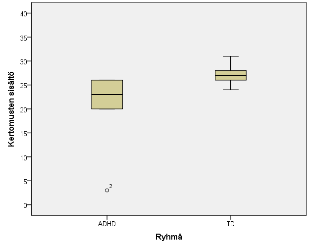 33 Whitneyn U-testillä, ADHD-lasten ja tyypillisesti kehittyneiden lasten välillä oli tilastollisesti merkitsevä ero (U = 32,00, p = 0,026).