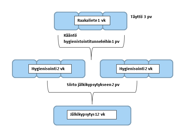 72 Kuva 15. Kolmitunneli -järjestelmän ajo-ohjelma lietteen kompostoinnille 3 vk viipymällä tunneliprosessissa.