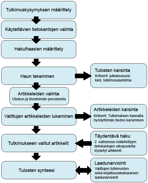 15 Kuvio 1. Kirjallisuuskatsauksen prosessin kulku. 4.2 Aineiston keruu Aineistoa etsittiin englanninkielisistä Cinahl- ja PubMed- ja Directory of Open Access Journals -tietokannoista.